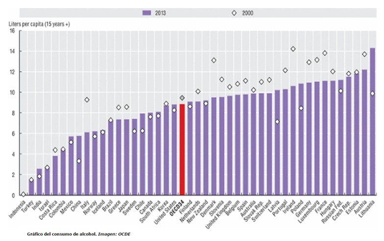Países de Europa con más consumo de alcohol